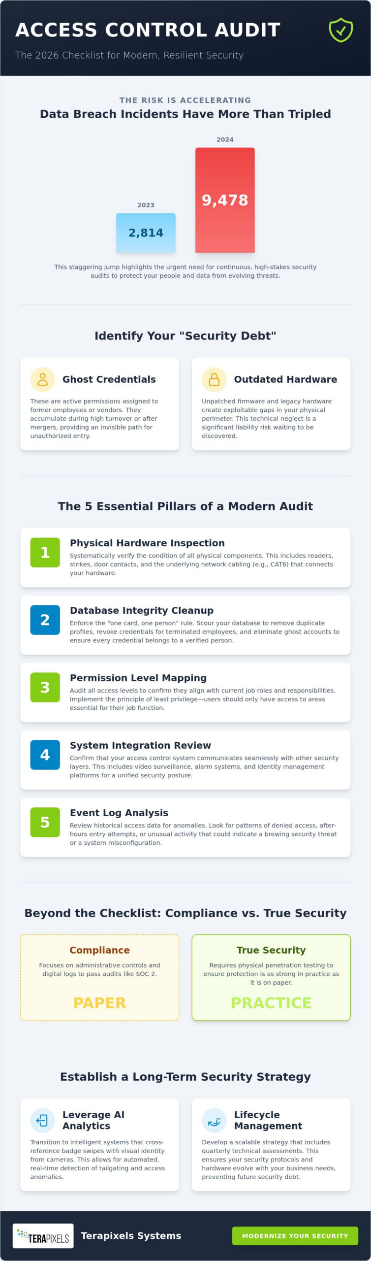 Access Control Audit Best Practices: The 2026 Commercial Security Checklist
