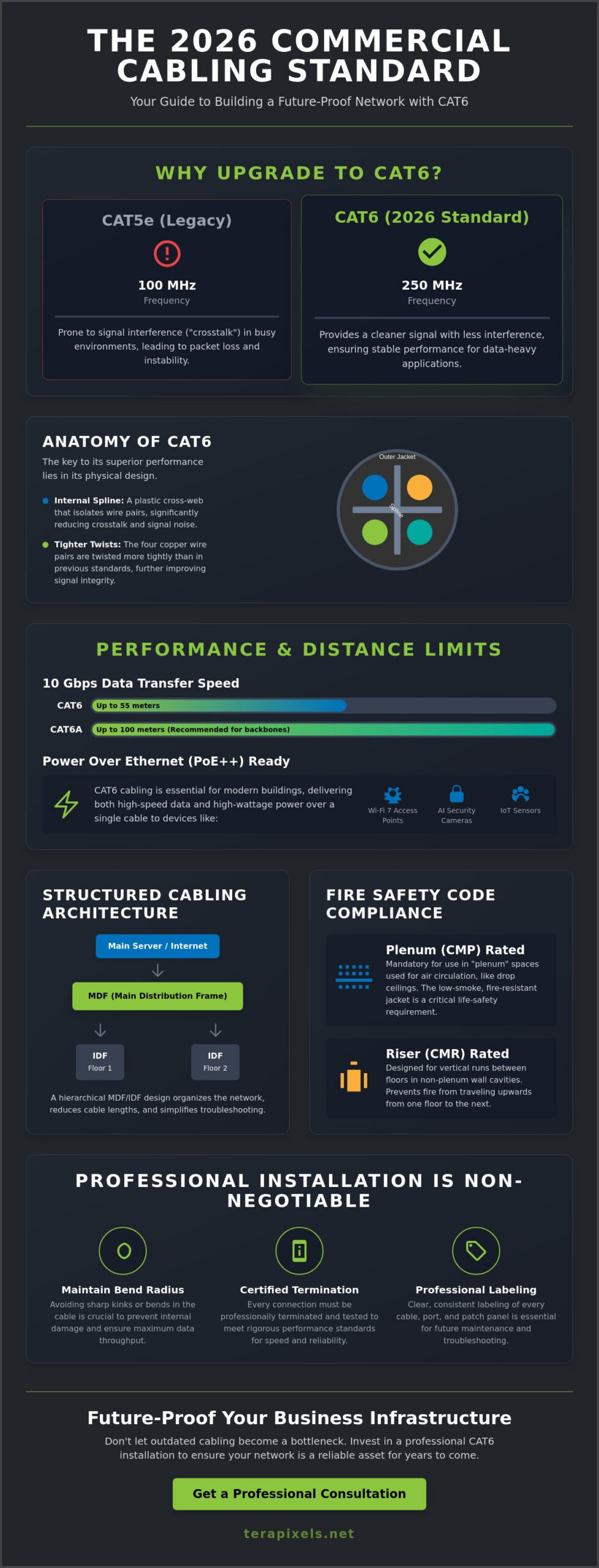 CAT6 Cabling Installation for Commercial Buildings: The 2026 Strategic Guide