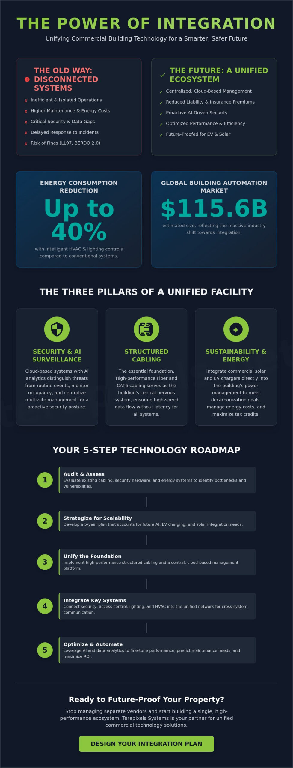 Integrated Commercial Building Technology Solutions: The 2026 Strategic Guide