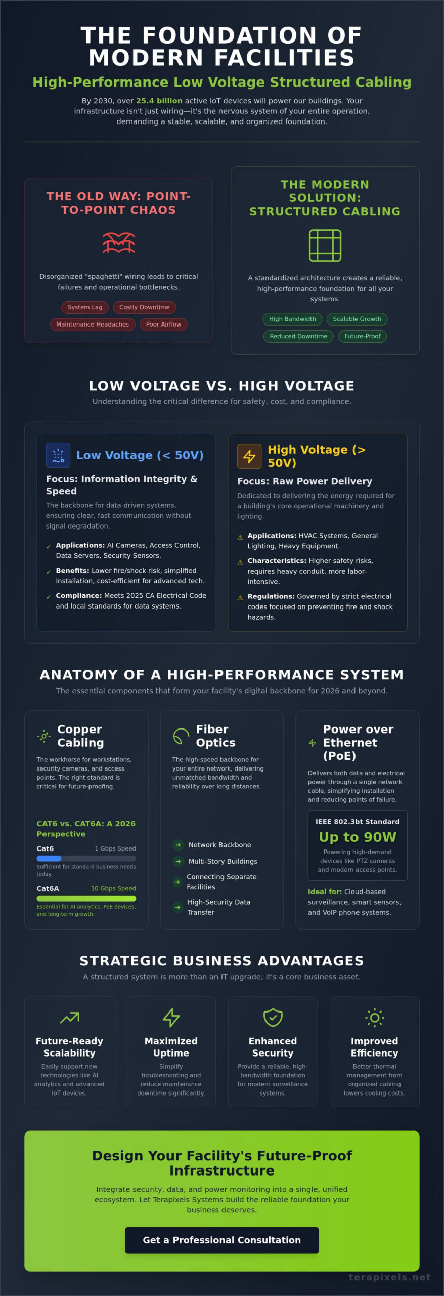 Low Voltage Structured Cabling: The 2026 Guide for Modern Facilities