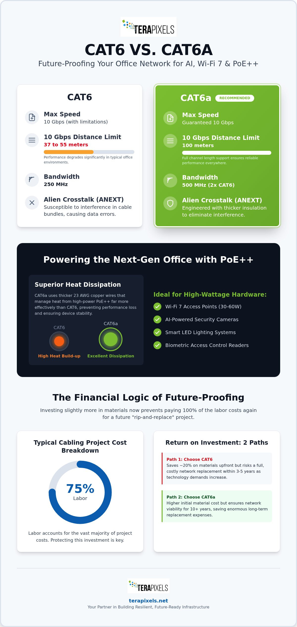 CAT6 vs CAT6a for Future-Proofing Office Networks: The 2026 Strategic Guide