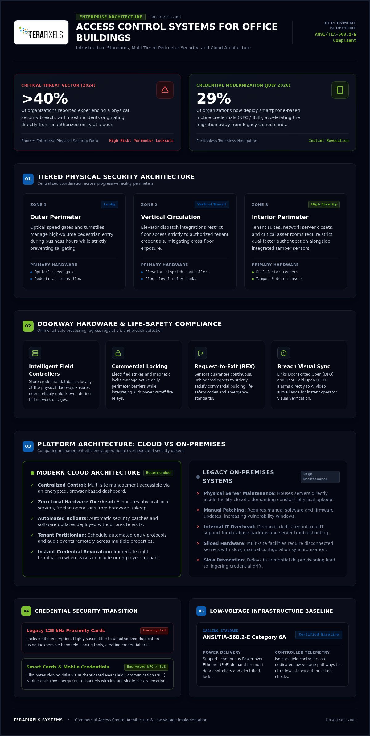 Office Access Control: 2026 Implementation Guide