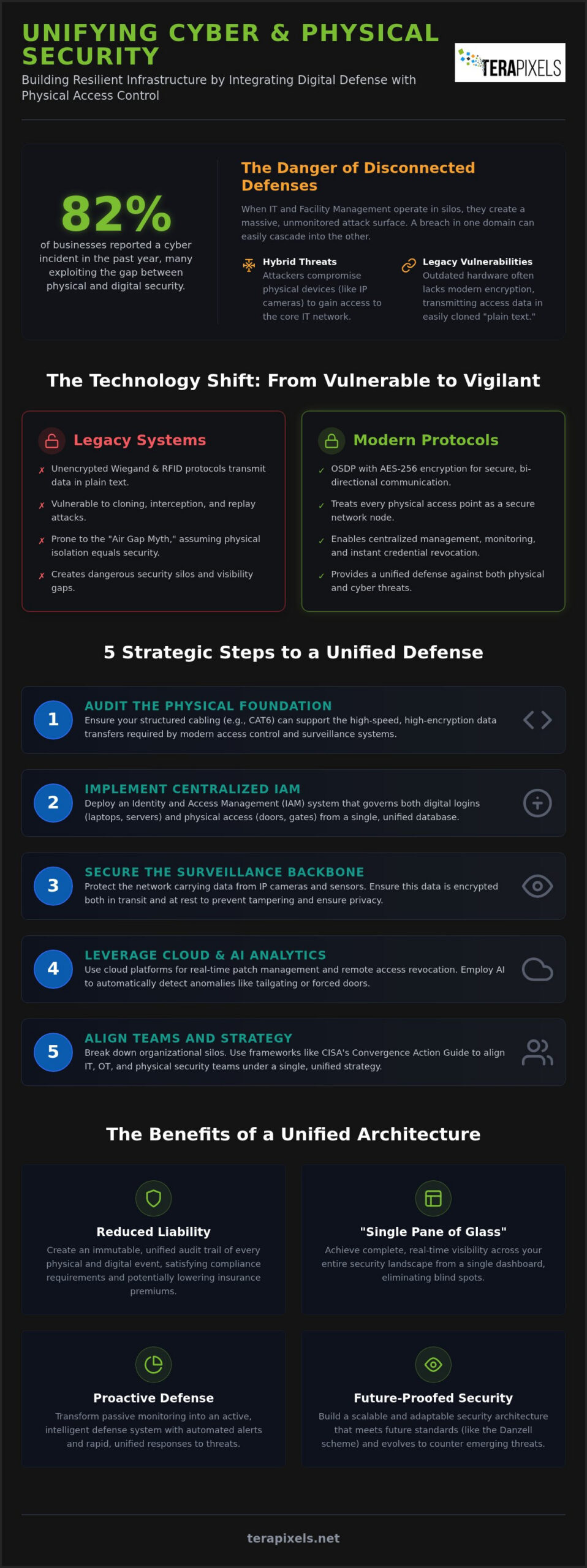 Integrating Cybersecurity with Physical Access Control: The 2026 Unified Security Guide